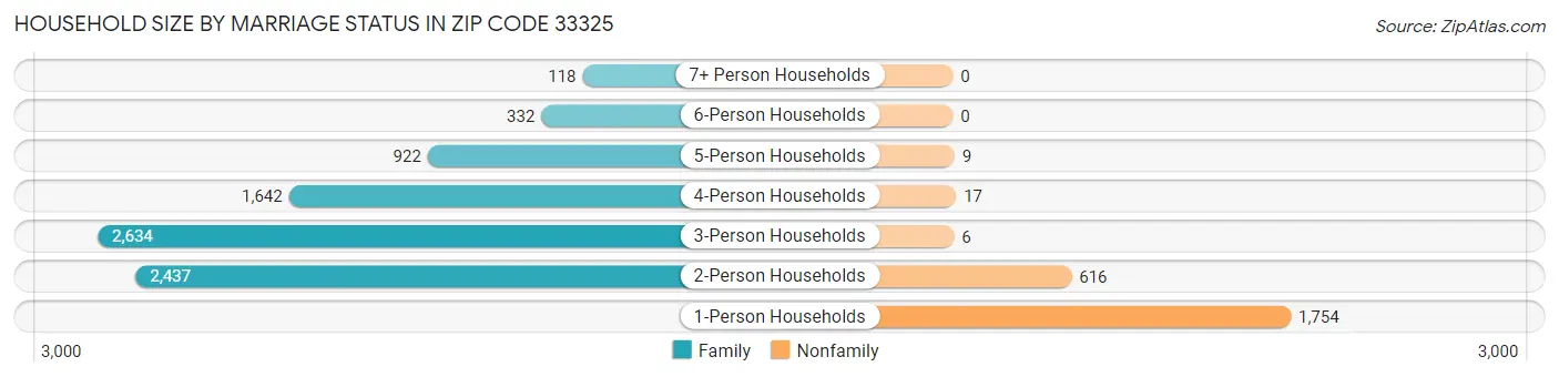 Household Size by Marriage Status in Zip Code 33325