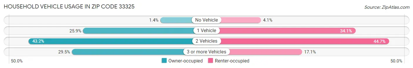 Household Vehicle Usage in Zip Code 33325