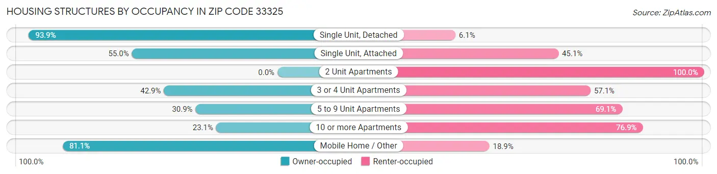 Housing Structures by Occupancy in Zip Code 33325