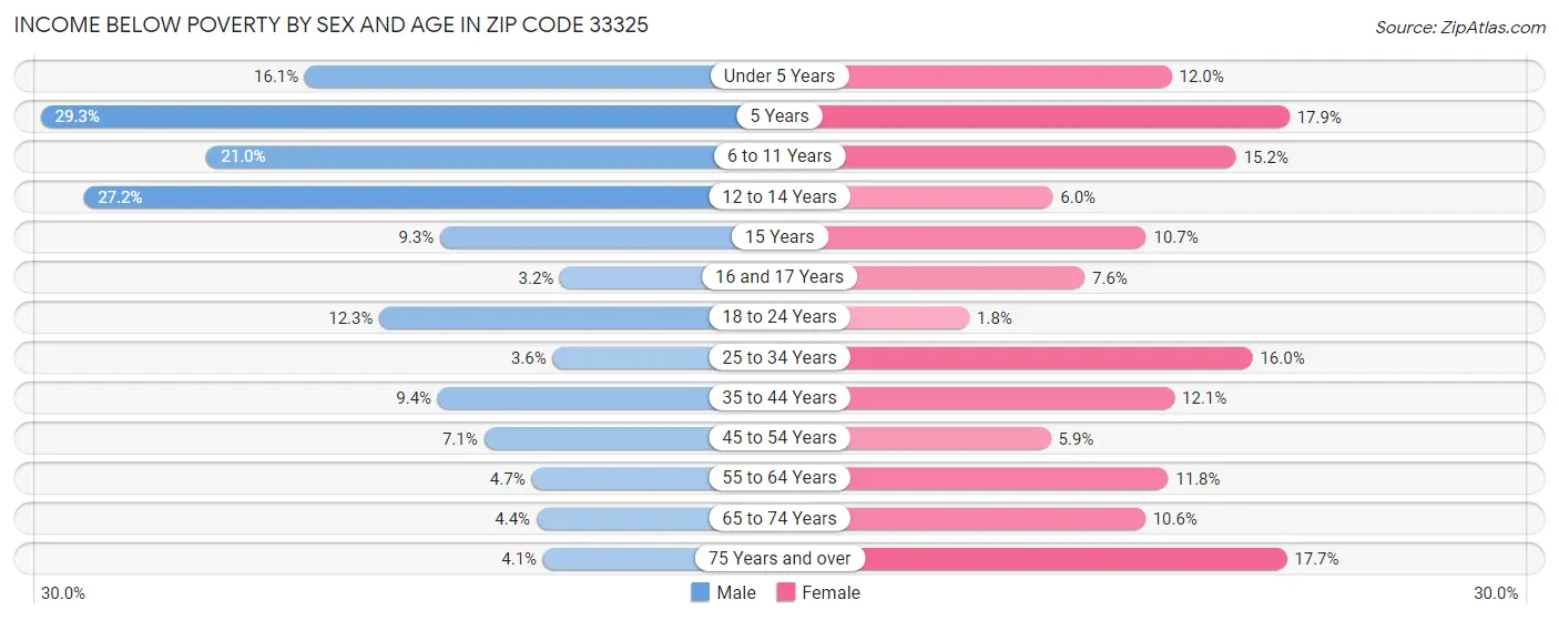 Income Below Poverty by Sex and Age in Zip Code 33325