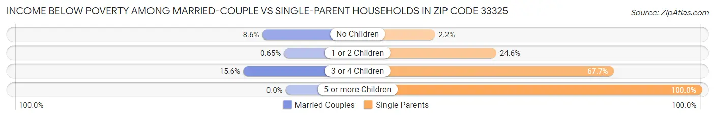 Income Below Poverty Among Married-Couple vs Single-Parent Households in Zip Code 33325