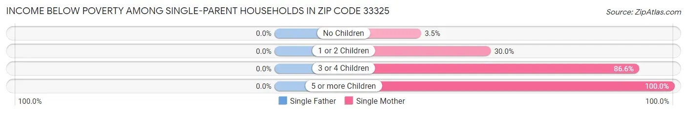 Income Below Poverty Among Single-Parent Households in Zip Code 33325