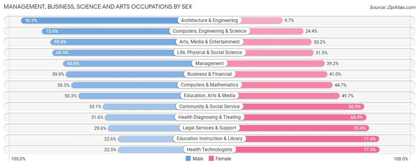 Management, Business, Science and Arts Occupations by Sex in Zip Code 33325