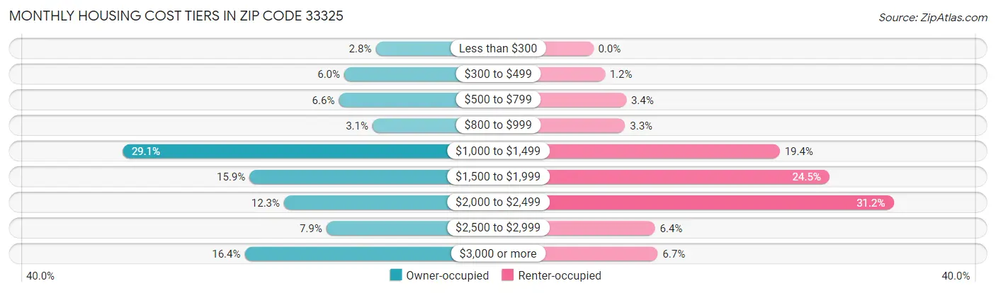 Monthly Housing Cost Tiers in Zip Code 33325