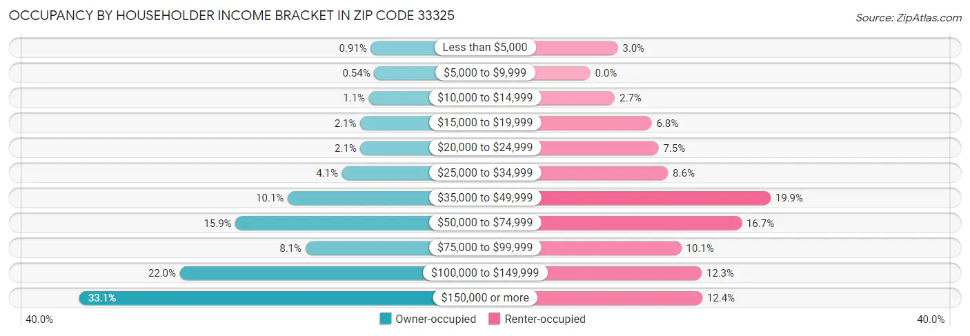 Occupancy by Householder Income Bracket in Zip Code 33325