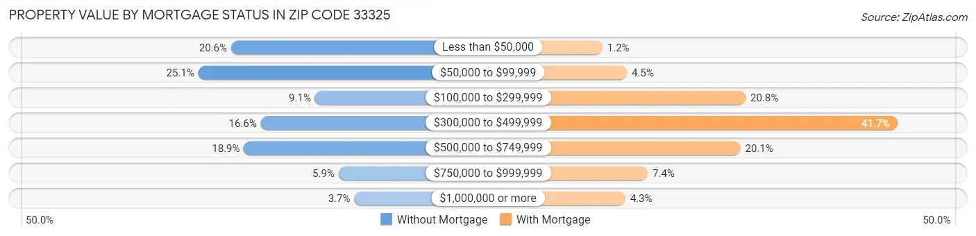 Property Value by Mortgage Status in Zip Code 33325
