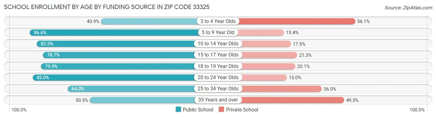School Enrollment by Age by Funding Source in Zip Code 33325