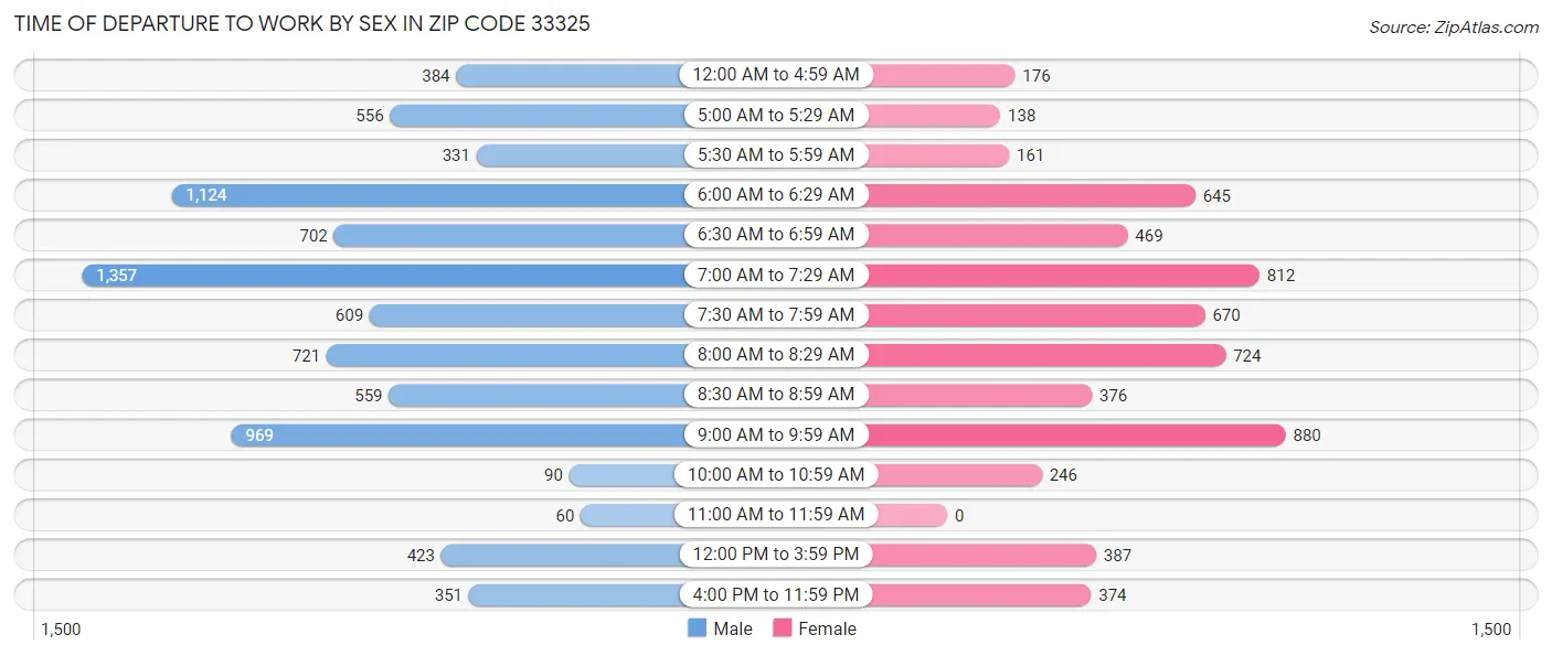 Time of Departure to Work by Sex in Zip Code 33325