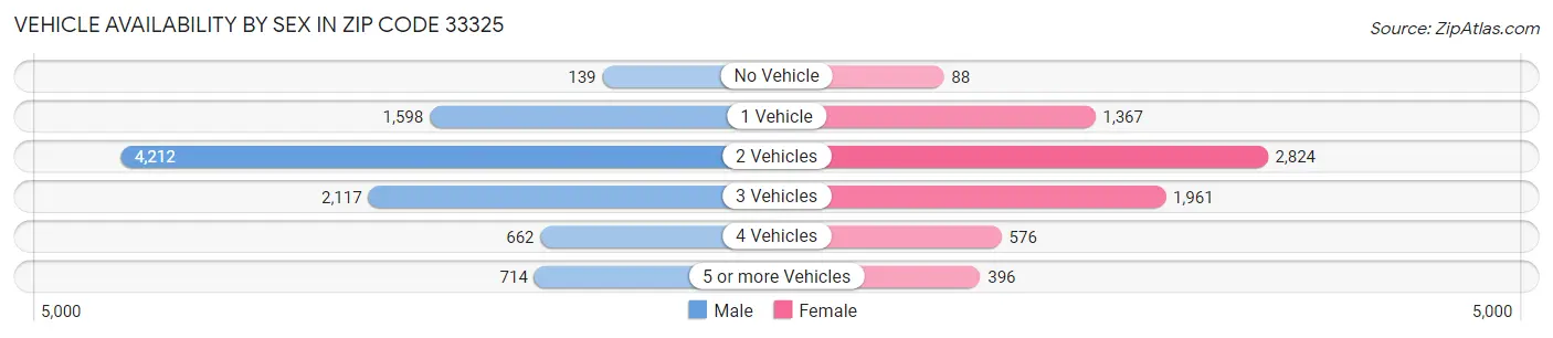Vehicle Availability by Sex in Zip Code 33325