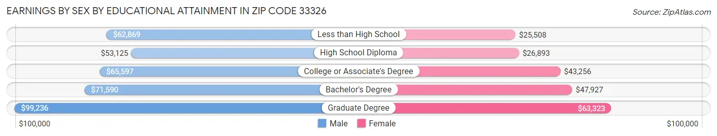Earnings by Sex by Educational Attainment in Zip Code 33326