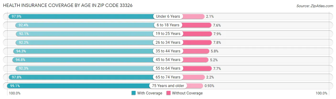 Health Insurance Coverage by Age in Zip Code 33326