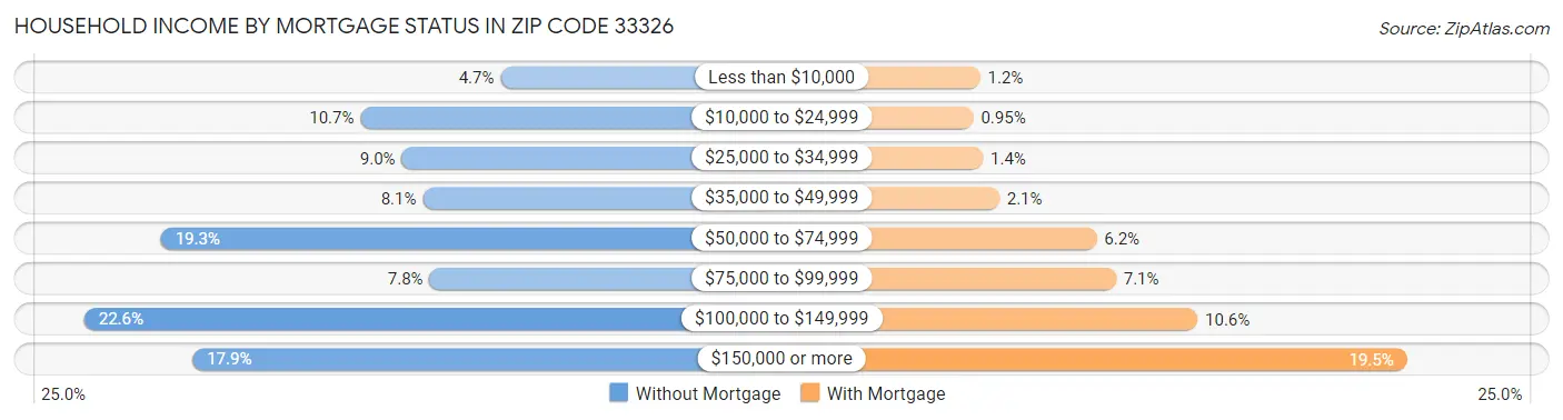 Household Income by Mortgage Status in Zip Code 33326