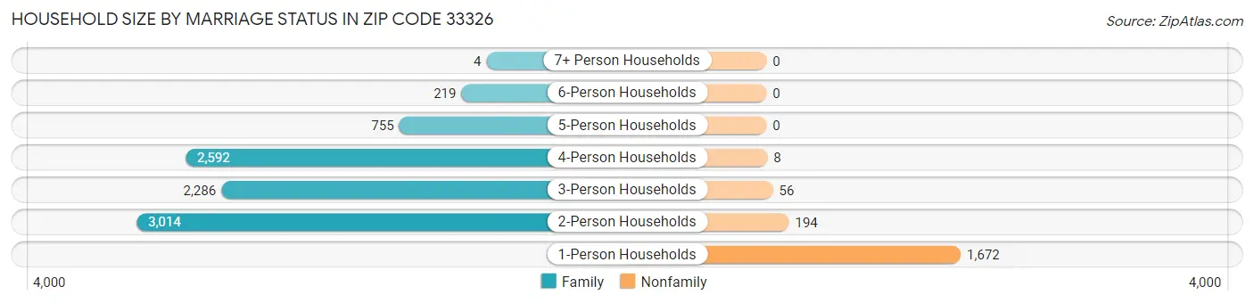 Household Size by Marriage Status in Zip Code 33326