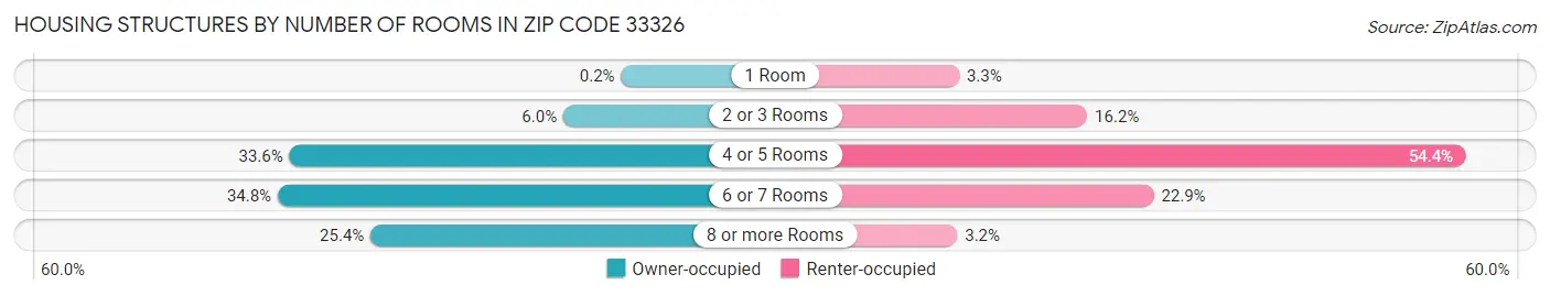 Housing Structures by Number of Rooms in Zip Code 33326