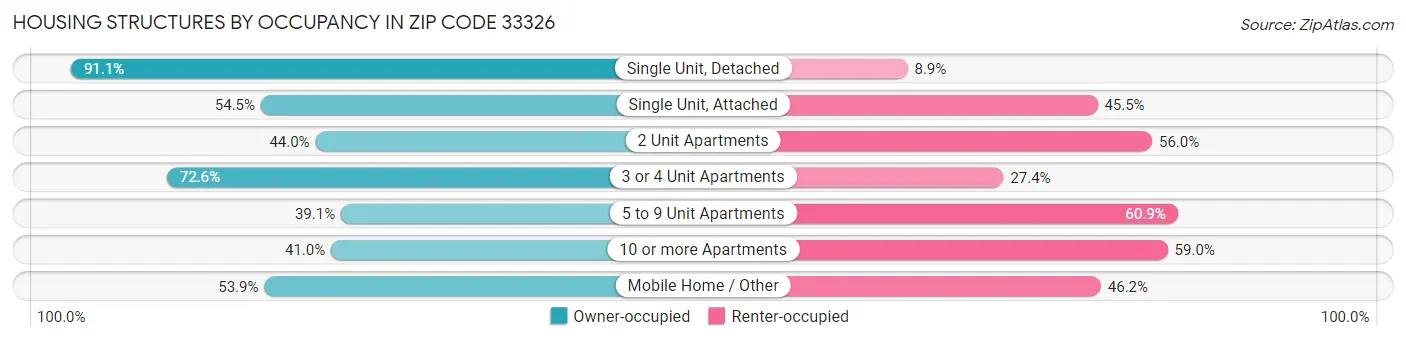 Housing Structures by Occupancy in Zip Code 33326