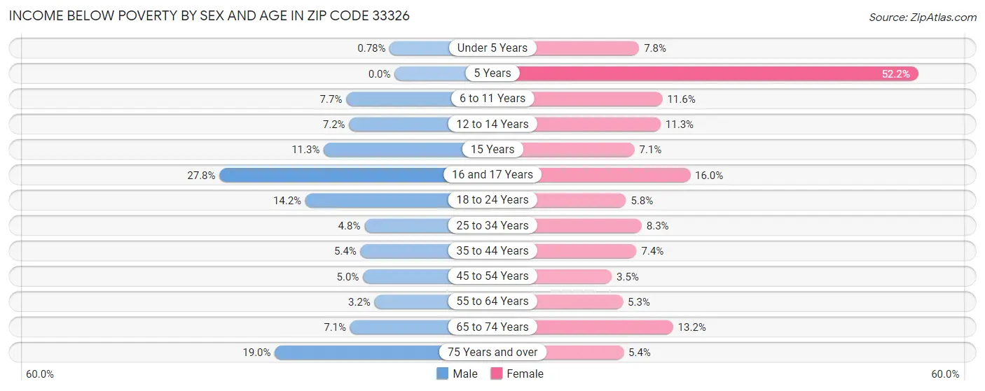 Income Below Poverty by Sex and Age in Zip Code 33326