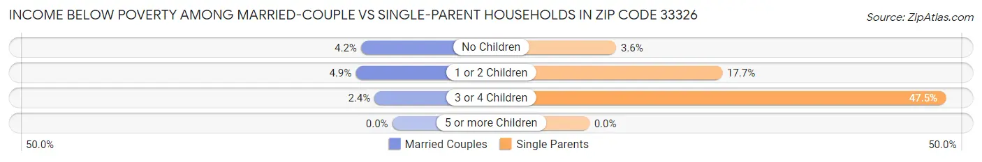 Income Below Poverty Among Married-Couple vs Single-Parent Households in Zip Code 33326