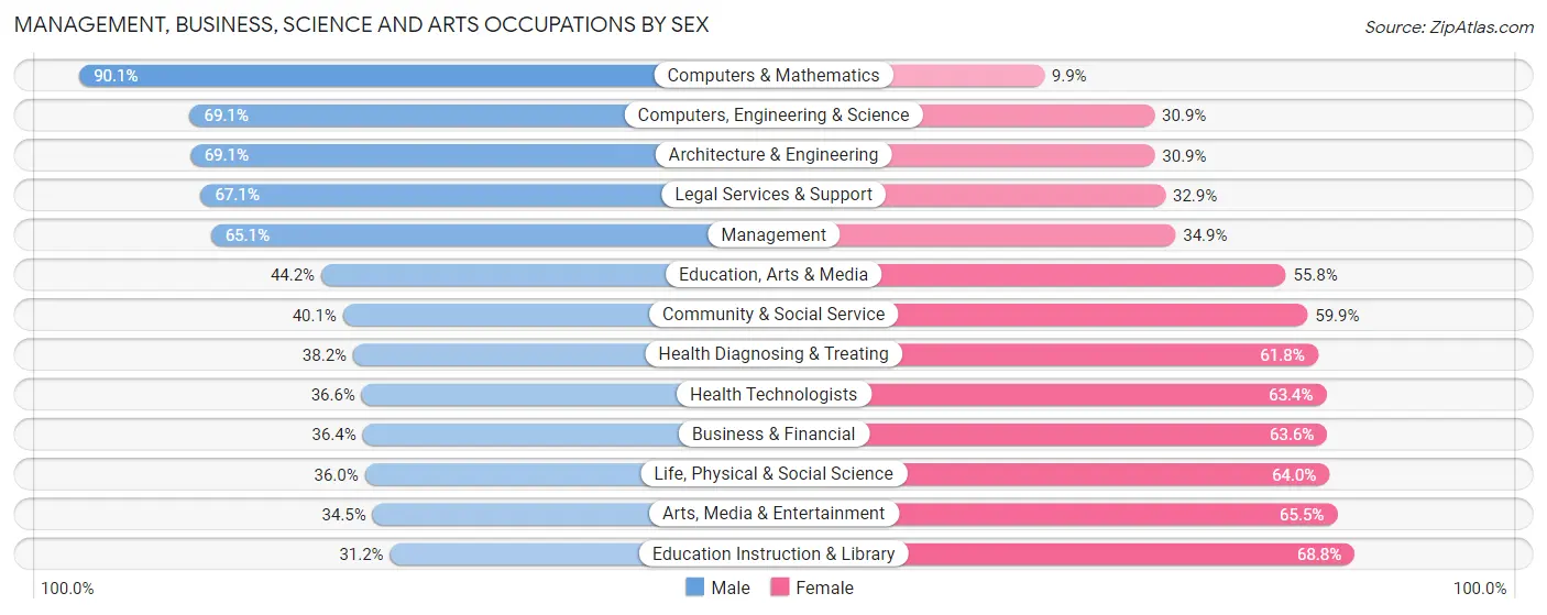 Management, Business, Science and Arts Occupations by Sex in Zip Code 33326