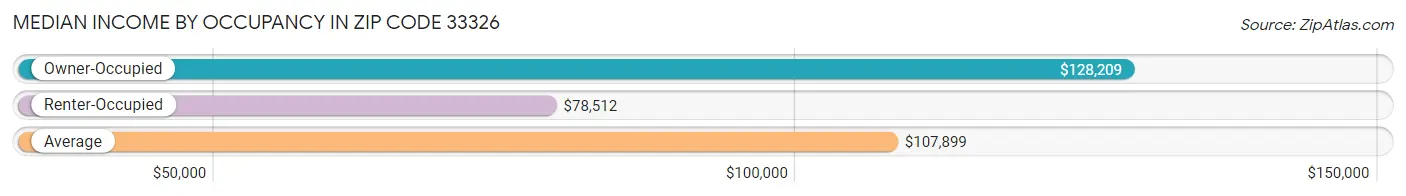 Median Income by Occupancy in Zip Code 33326