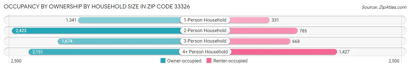 Occupancy by Ownership by Household Size in Zip Code 33326