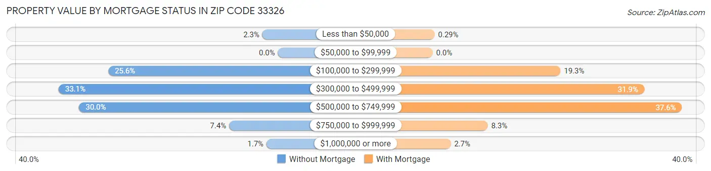 Property Value by Mortgage Status in Zip Code 33326
