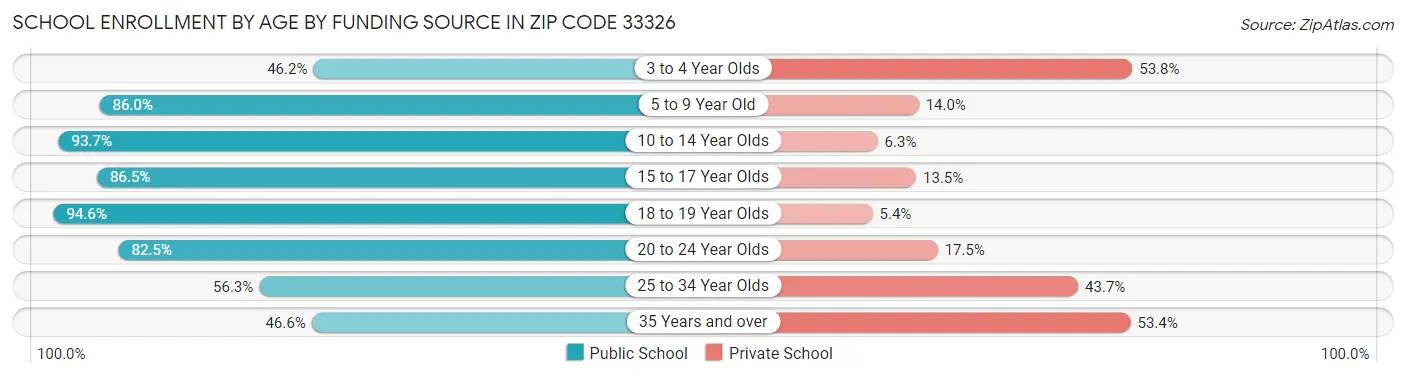 School Enrollment by Age by Funding Source in Zip Code 33326