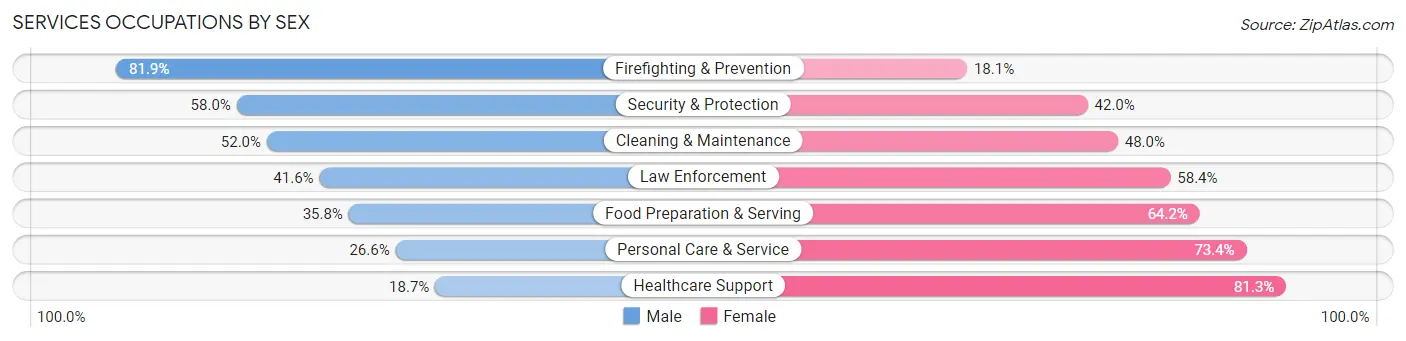 Services Occupations by Sex in Zip Code 33326