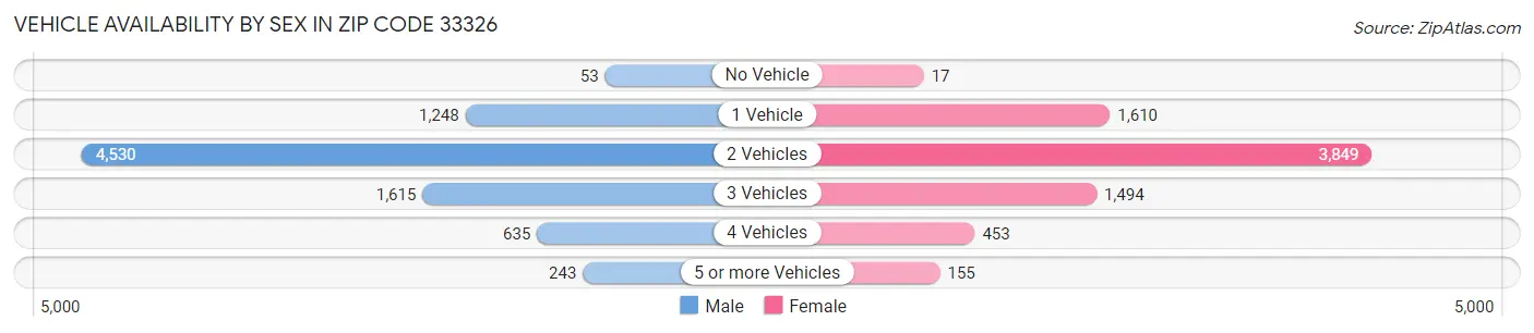 Vehicle Availability by Sex in Zip Code 33326