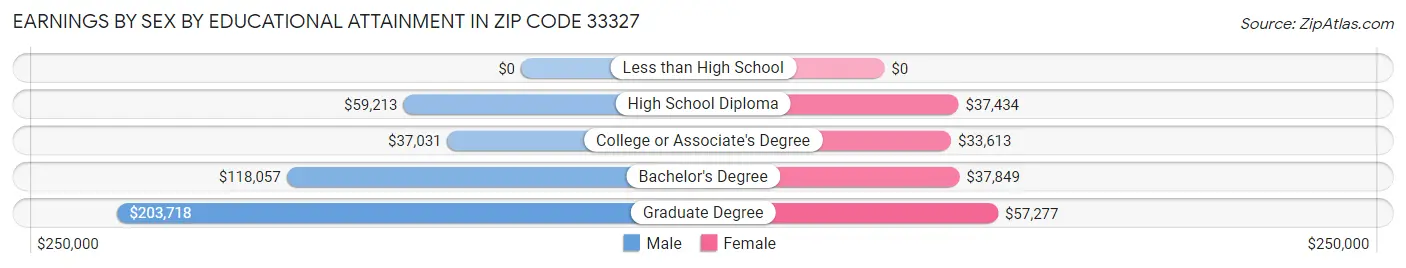 Earnings by Sex by Educational Attainment in Zip Code 33327