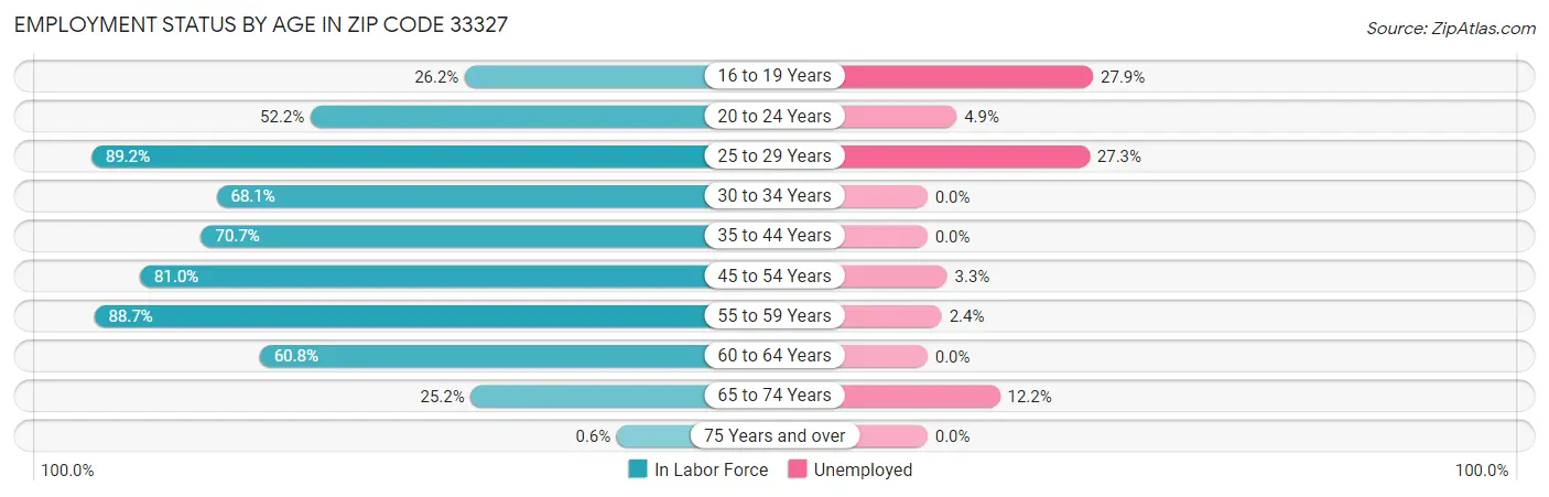 Employment Status by Age in Zip Code 33327