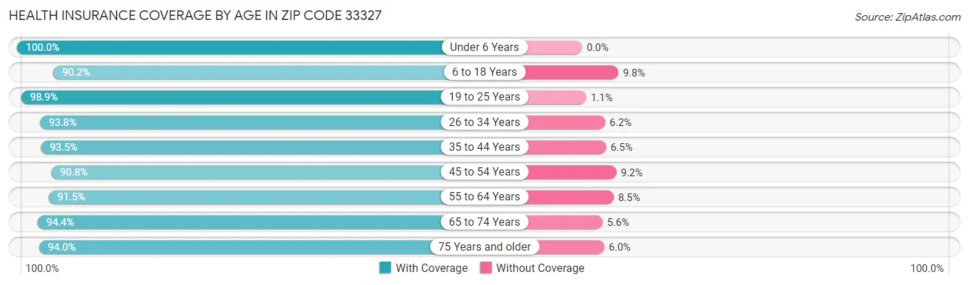 Health Insurance Coverage by Age in Zip Code 33327