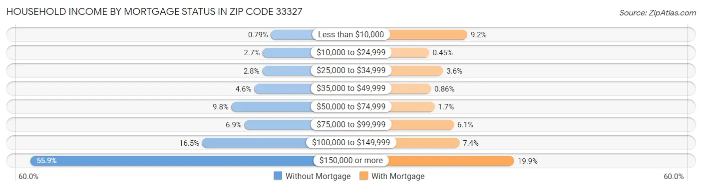 Household Income by Mortgage Status in Zip Code 33327