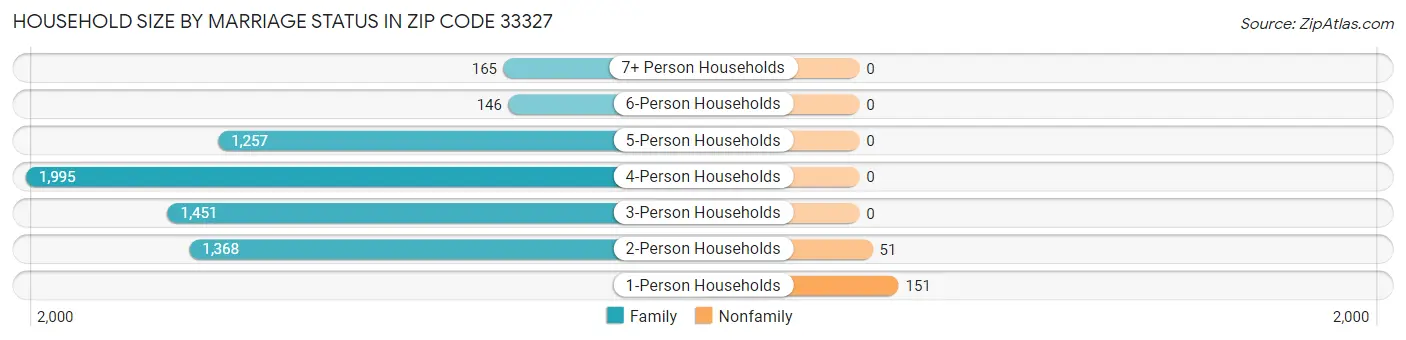 Household Size by Marriage Status in Zip Code 33327