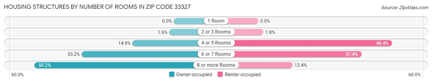 Housing Structures by Number of Rooms in Zip Code 33327