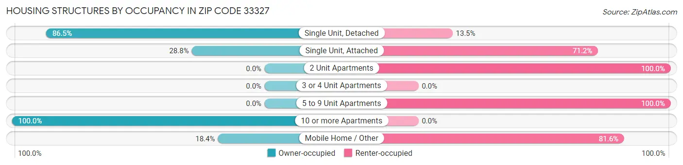 Housing Structures by Occupancy in Zip Code 33327