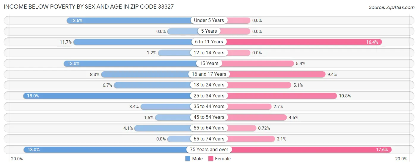 Income Below Poverty by Sex and Age in Zip Code 33327