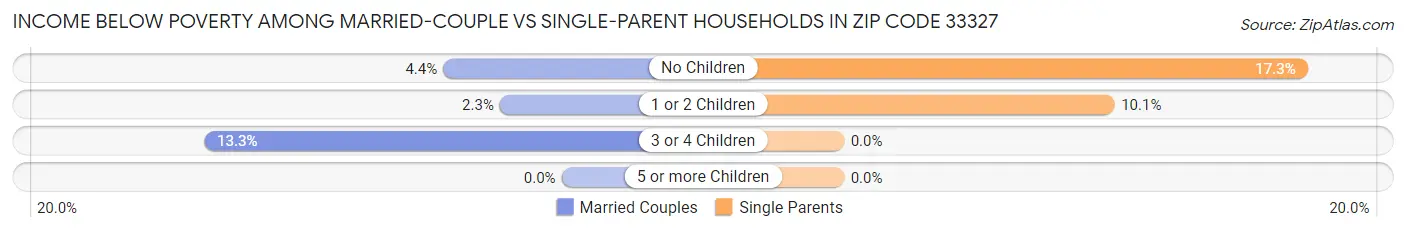Income Below Poverty Among Married-Couple vs Single-Parent Households in Zip Code 33327
