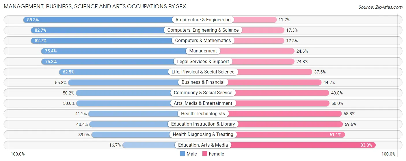 Management, Business, Science and Arts Occupations by Sex in Zip Code 33327