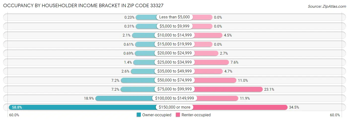 Occupancy by Householder Income Bracket in Zip Code 33327