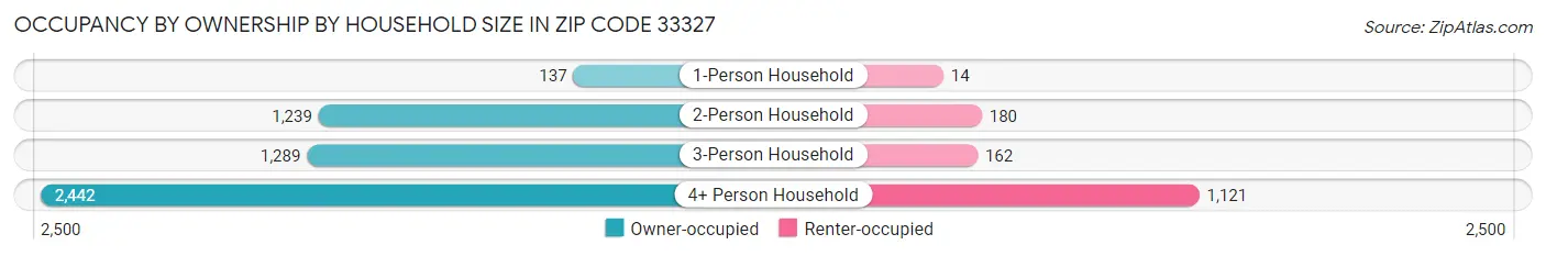 Occupancy by Ownership by Household Size in Zip Code 33327
