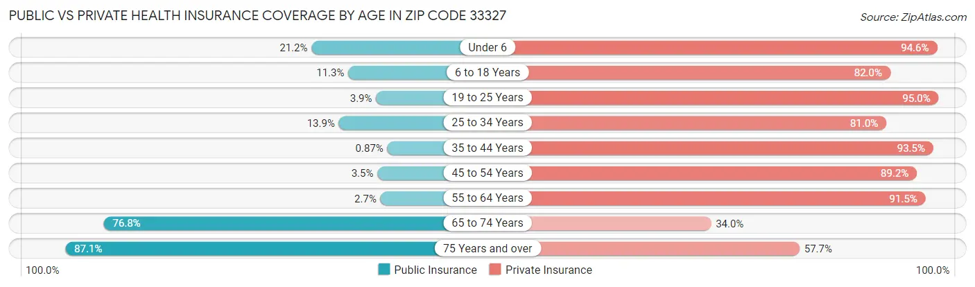 Public vs Private Health Insurance Coverage by Age in Zip Code 33327