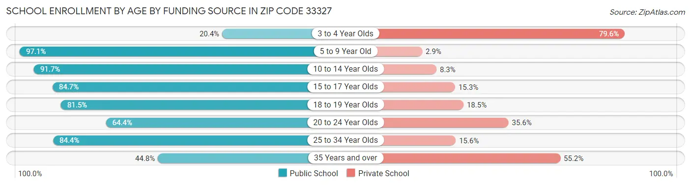School Enrollment by Age by Funding Source in Zip Code 33327
