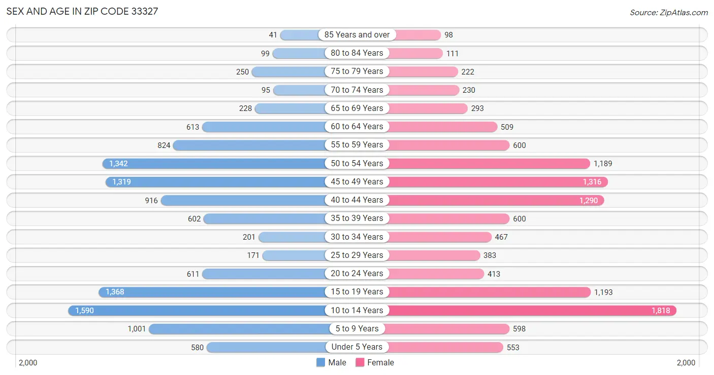 Sex and Age in Zip Code 33327