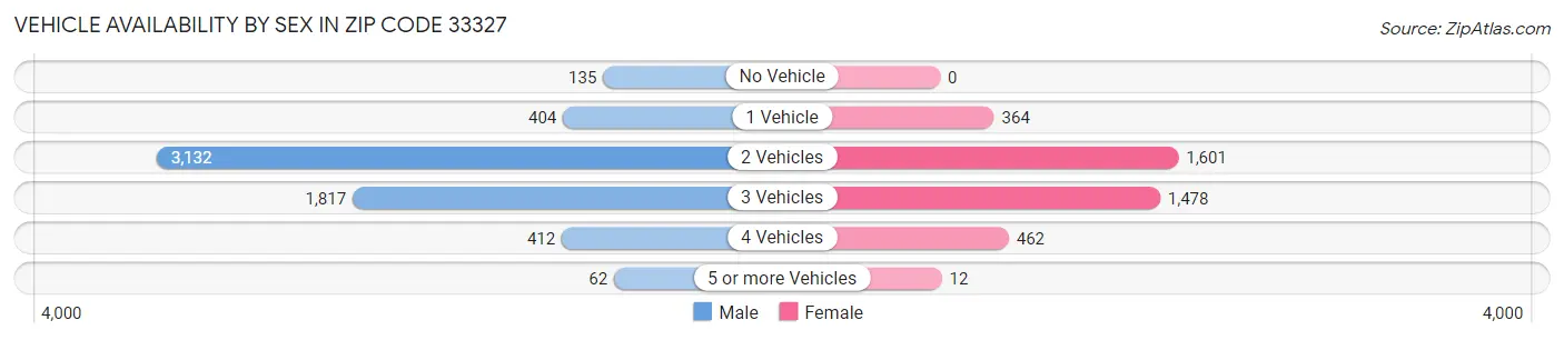 Vehicle Availability by Sex in Zip Code 33327