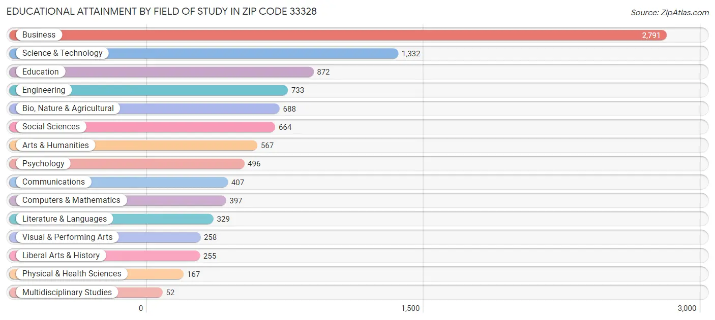 Educational Attainment by Field of Study in Zip Code 33328
