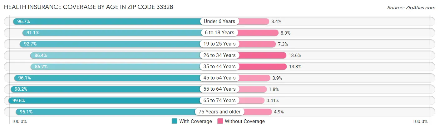 Health Insurance Coverage by Age in Zip Code 33328