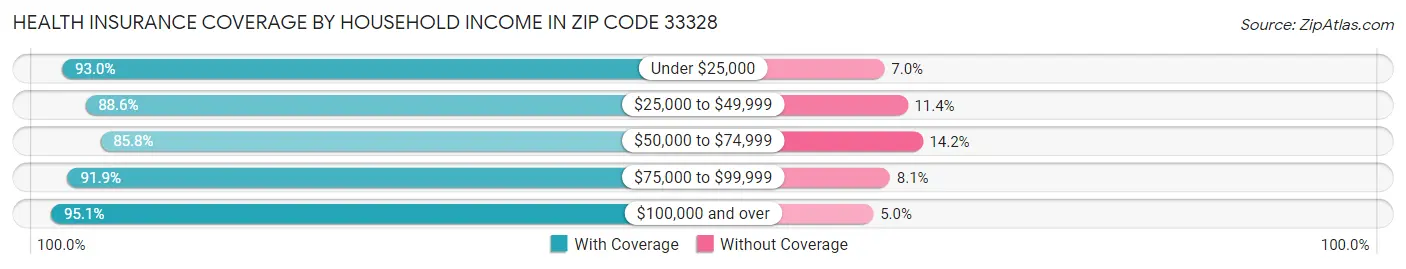 Health Insurance Coverage by Household Income in Zip Code 33328