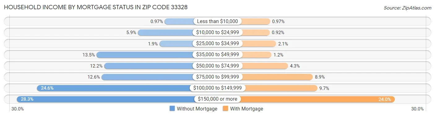 Household Income by Mortgage Status in Zip Code 33328
