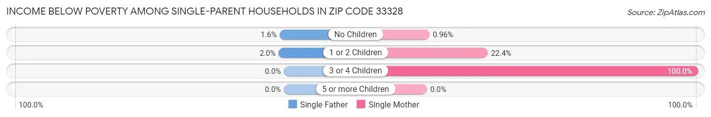 Income Below Poverty Among Single-Parent Households in Zip Code 33328