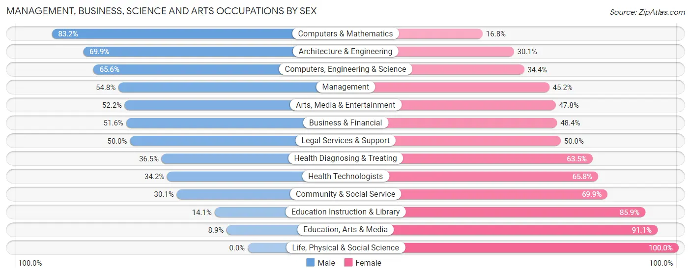 Management, Business, Science and Arts Occupations by Sex in Zip Code 33328